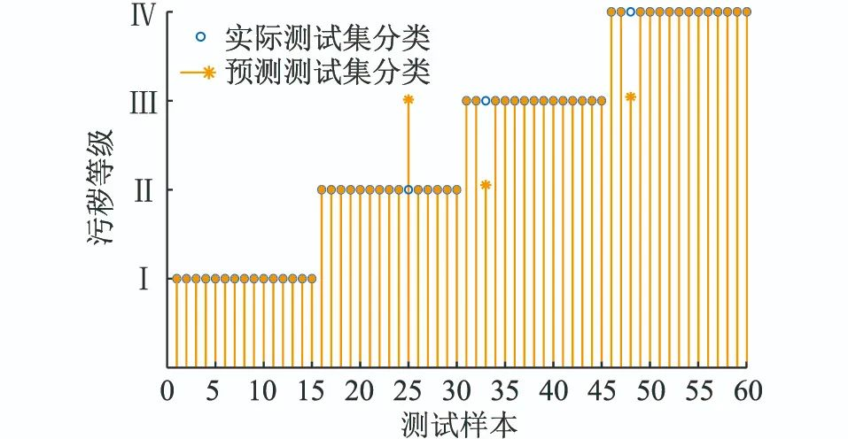 基于高光譜技術(shù)的陶瓷絕緣子污穢等級(jí)檢測(cè)