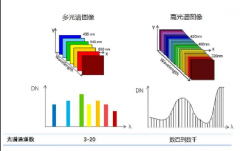 高光譜和多光譜的區(qū)別是什么？