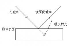 顏色測(cè)量知識(shí)——顏色測(cè)量原理