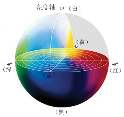 色差儀,色差計(jì),色差儀數(shù)值的含義