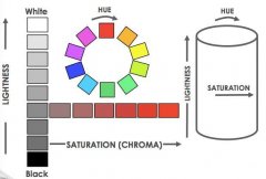 顏色基礎知識——Lab、Lch色立體空間